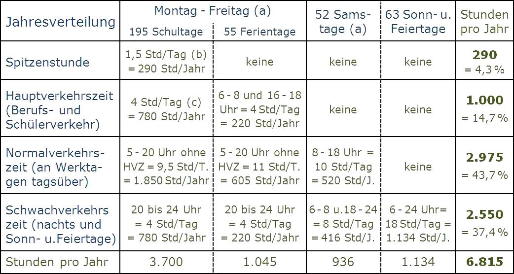 Verteilung der Verkehrszeiten